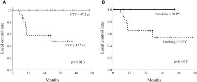 Prospective study investigating hypofractionated proton beam therapy in patients with inoperable early stage non-small cell lung cancer